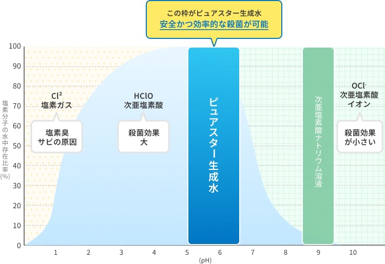 縦軸に塩素分子の水中存在比率、横軸にpHを示した平衡図