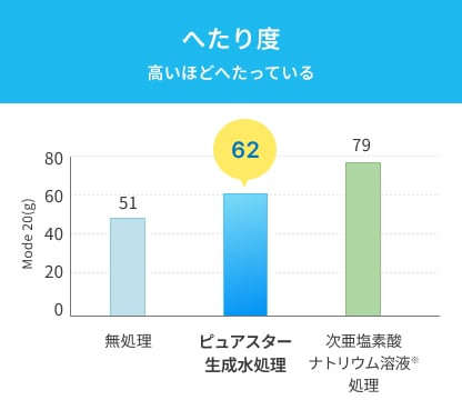 へたり度 高いほどへたっていることを示す棒グラフ