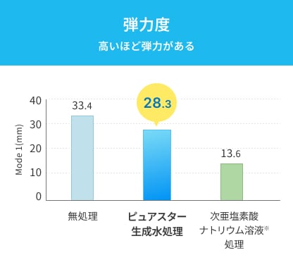 弾力度 高いほど弾力があることを示す棒グラフ