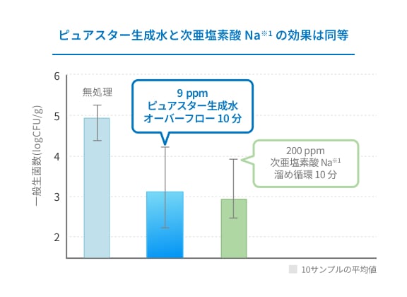 縦軸に一般生菌数、横軸に10サンプルの平均値の棒グラフ