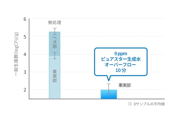 縦軸に一般生菌数、横軸に8サンプルの平均値の棒グラフ
