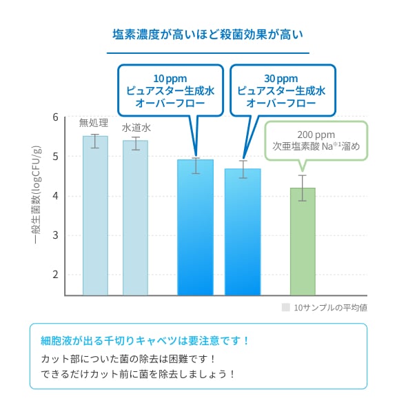 縦軸に一般生菌数、横軸に10サンプルの平均値の棒グラフ