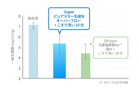 縦軸に一般生菌数、横軸に5サンプルの平均値の棒グラフ