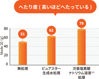 へたり度(高いほどへたっている)