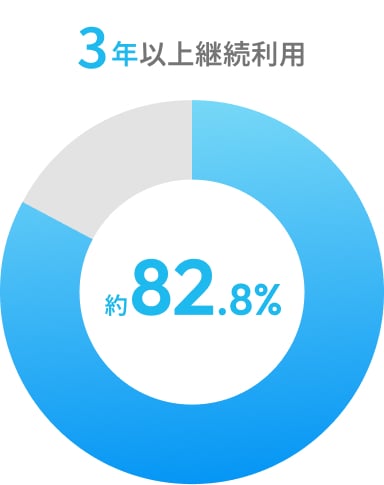 3年以上継続利用約82.8%