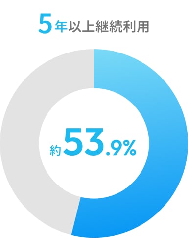 5年以上継続利用約53.9%