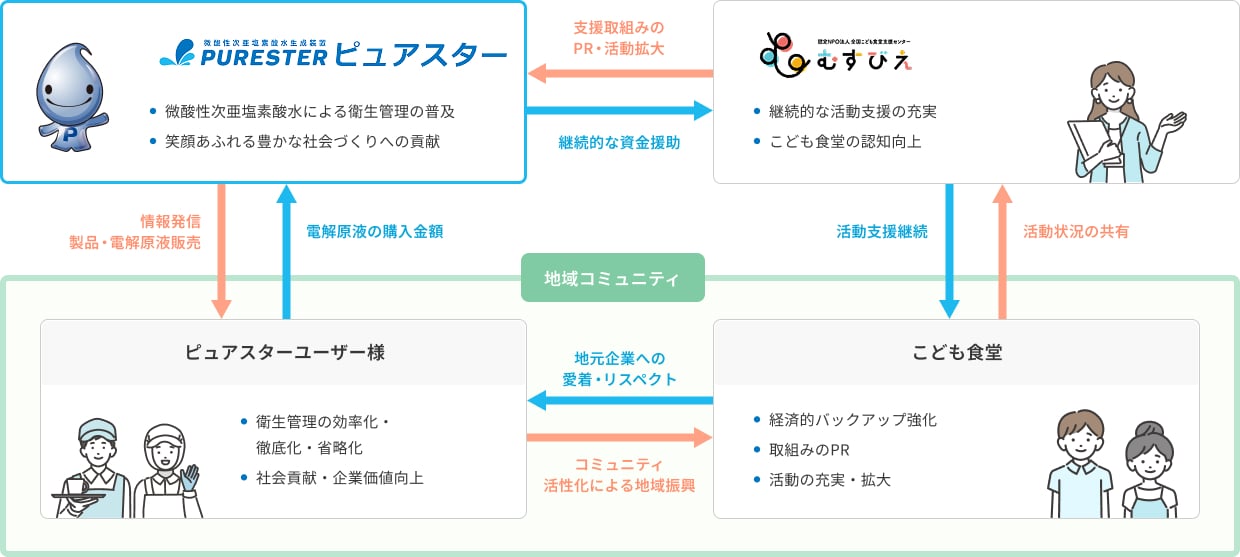 ピュアスター・むすびえ・地域コミュニティの関係図
