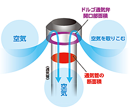 排水の原理