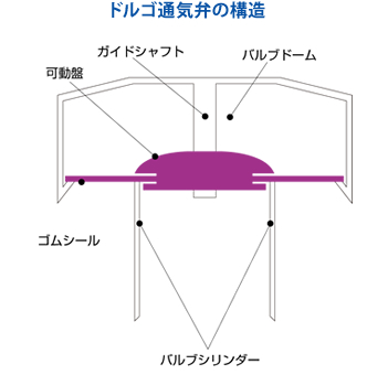 基本構造と作動原理