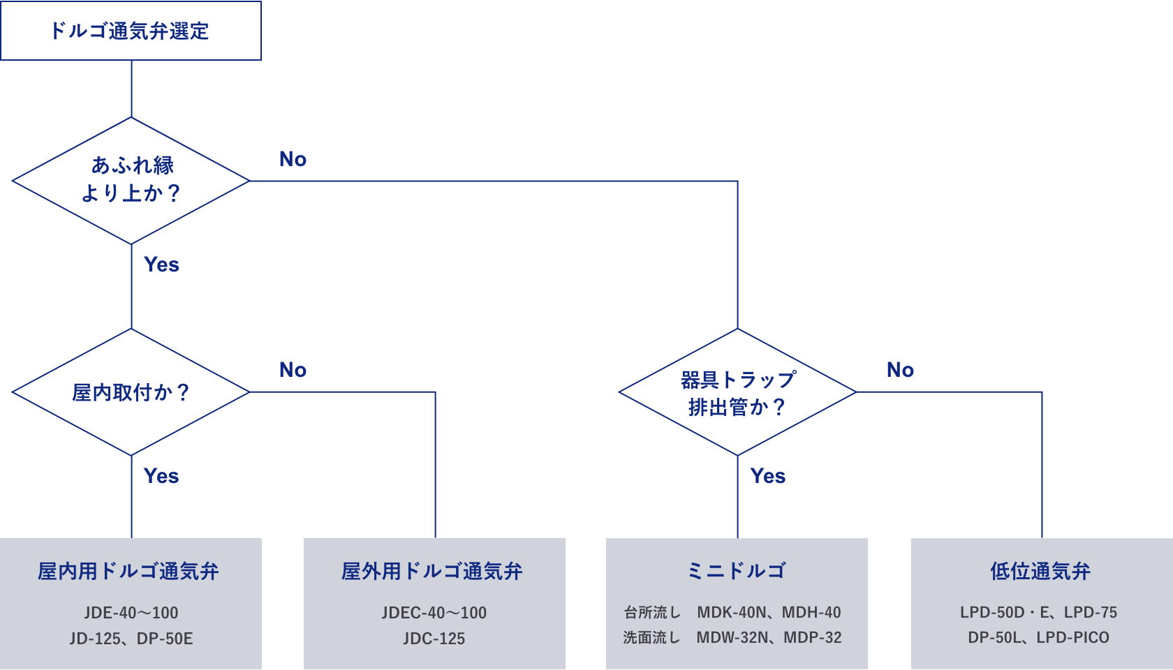 通気弁の設置場所