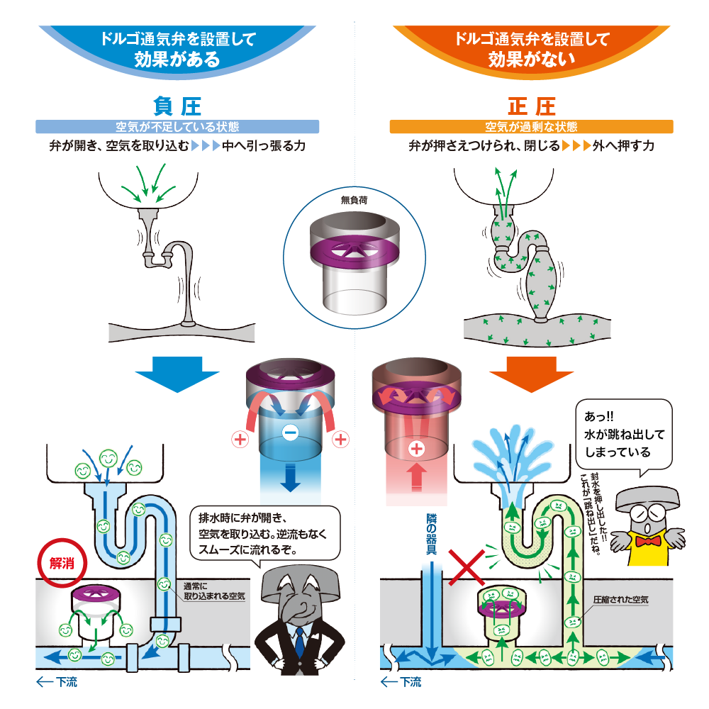 ドルゴ通気弁と負圧と正圧