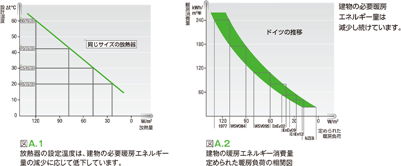 近代住宅だからこその暖房システム