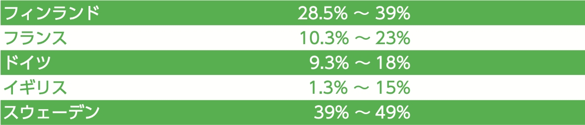 フィンランド 28.5%~39% フランス 10.3%~23% ドイツ 9.3%~18% イギリス 1.3%~15% スウェーデン 39%~49%