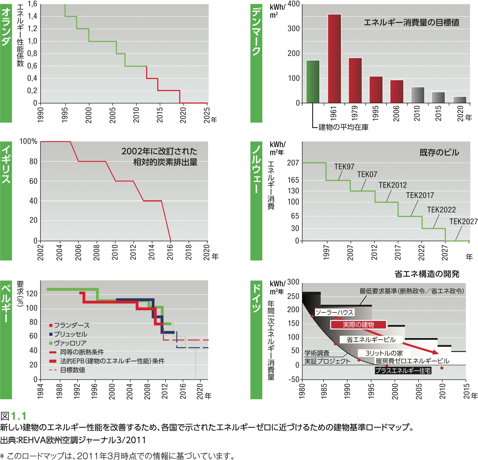 図1.1 新しい建物のエネルギー性能を改善するため、各国で示されたエネルギーゼロに近づけるための建物基準ロードマップ。 出典:REHVA欧州空調ジャーナル3/2011 *このロードマップは、2011年3月時点での情報に基づいています。