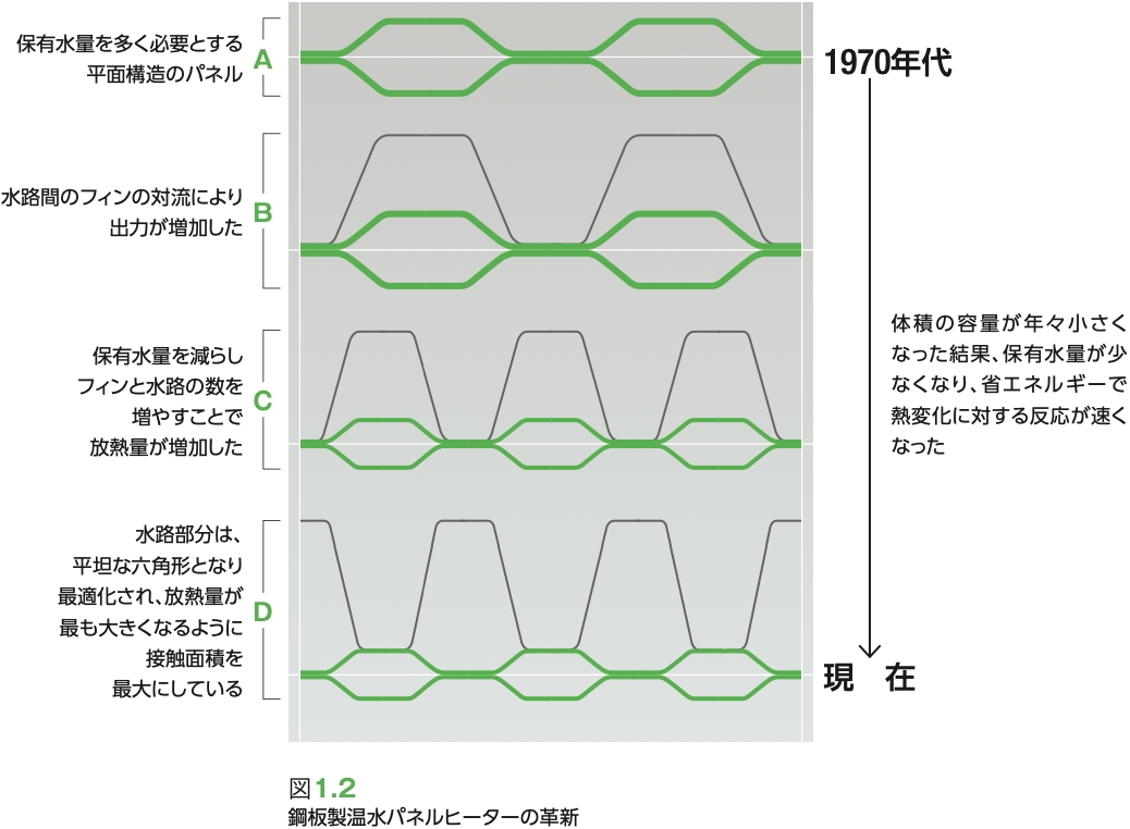 図1.2 鋼板製温水パネルヒーターの革新　1970年代から現在にかけて体積の容量が年々小さくなった結果、保有水量が少なくなり、省エネルギーで熱変化に対する反応が速くなった