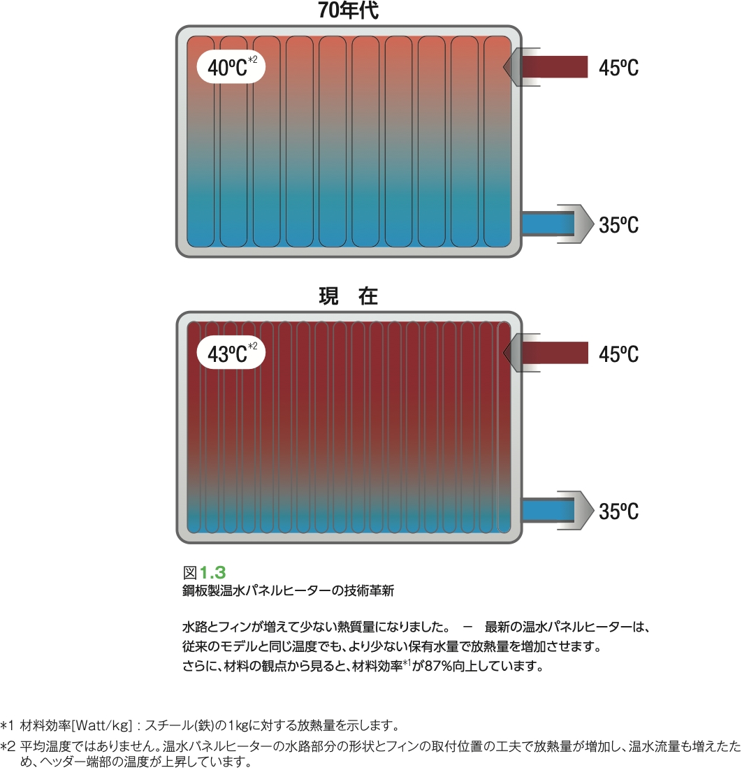 図1.3 鋼板製温水パネルヒーターの技術革新 水路とフィンが増えて少ない熱質量になりました。最新の温水パネルヒーターは、従来のモデルと同じ温度でも、より少ない保有水量で放熱量を増加させます。さらに、材料の観点から見ると、材料効率*1が87%向上しています。 *1 材料効率[Watt/kg]:スチール(鉄)の1kgに対する放熱量を示します。 *2 平均温度ではありません。温水パネルヒーターの水路部分の形状とフィンの取付位置の工夫で放熱量が増加し、温水流量も増えたため、ヘッダー端部の温度が上昇しています。