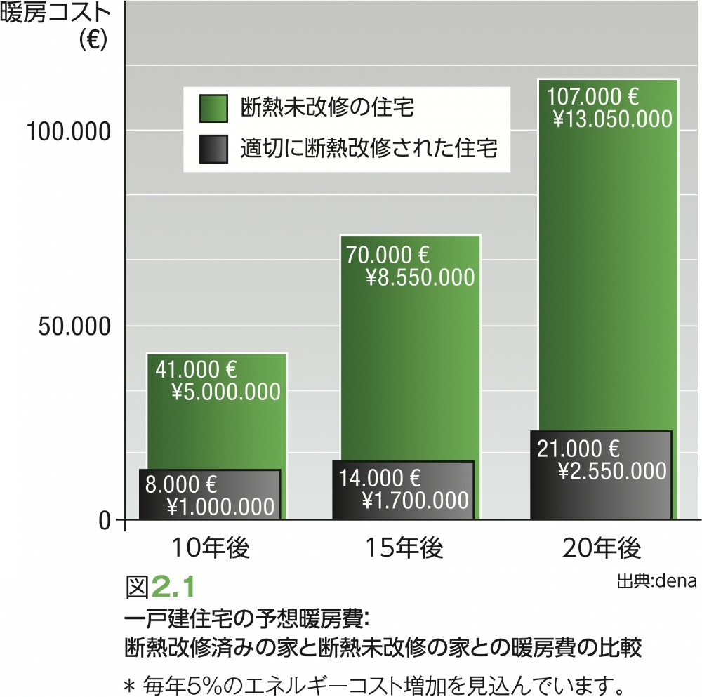 図2.1 一戸建住宅の予想暖房費: 断熱改修済みの家と断熱未改修の家との暖房費の比較 * 毎年5%のエネルギーコスト増加を見込んでいます。