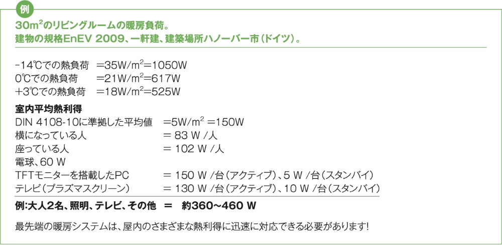 例 30m2のリビングルームの暖房負荷。建物の規格EnEV 2009、一軒建、建築場所ハノーバー市(ドイツ)。–14°Cでの熱負荷=35W/m2=1050W0°Cでの熱負荷=21W/m2=617W+3°Cでの熱負荷=18W/m2=525W室内平均熱利得DIN4108-10に準拠した平均値=5W/m2=150W横になっている人=83W/人座っている人=102W/人電球、60WTFTモニターを搭載したPC=150W/台(アクティブ)、5W/台(スタンバイ)テレビ(プラズマスクリーン)=130W/台(アクティブ)、10W/台(スタンバイ)例:大人2名、照明、テレビ、その他=約360~460W最先端の暖房システムは、屋内のさまざまな熱利得に迅速に対応できる必要があります!