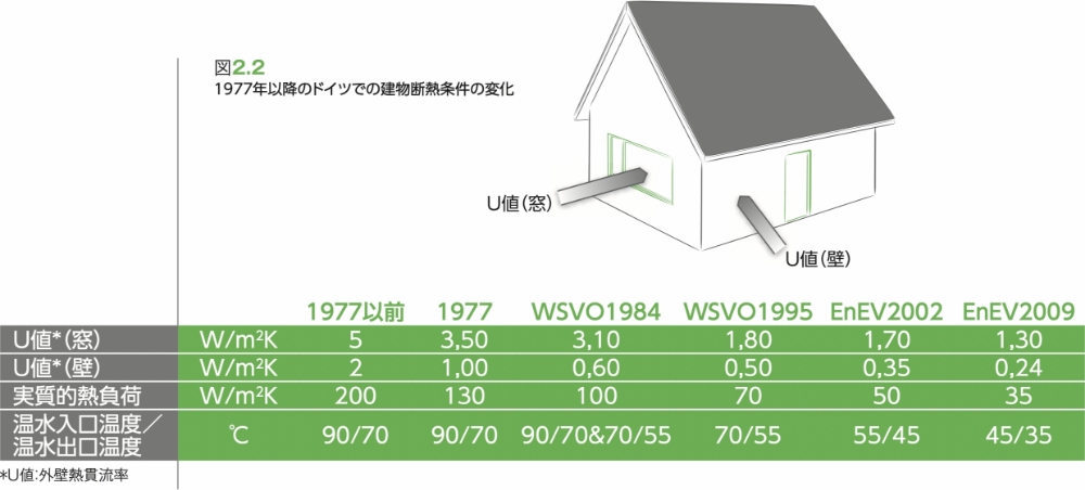 図2.2 1977年以降のドイツでの建物断熱条件の変化