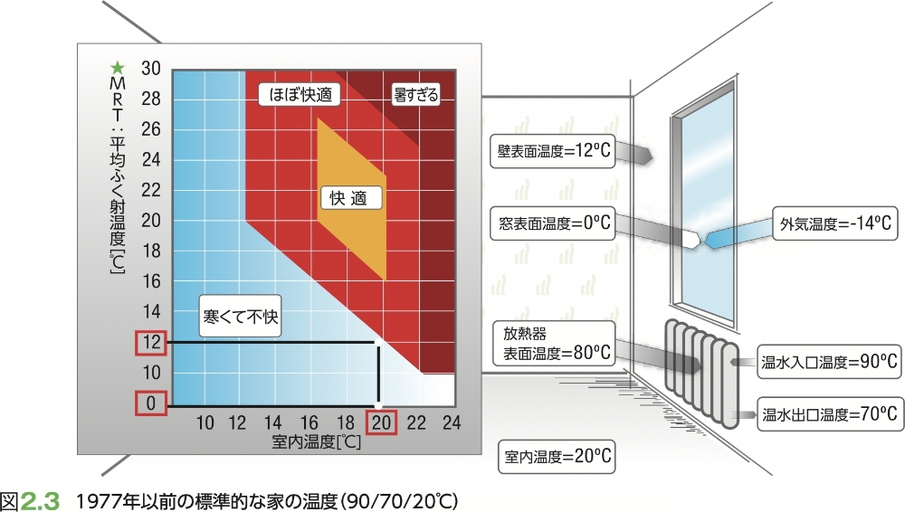 図2.3 1977年以前の標準的な家の温度(90/70/20°C)