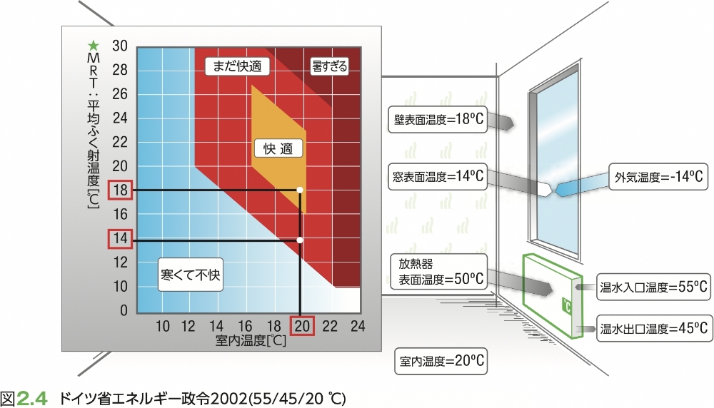 図2.4 ドイツ省エネルギー政令2002(55/45/20°C)