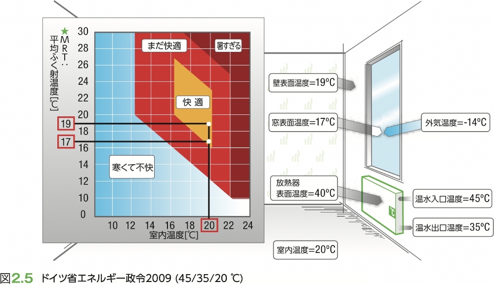 図2.5 ドイツ省エネルギー政令2009(45/35/20°C)