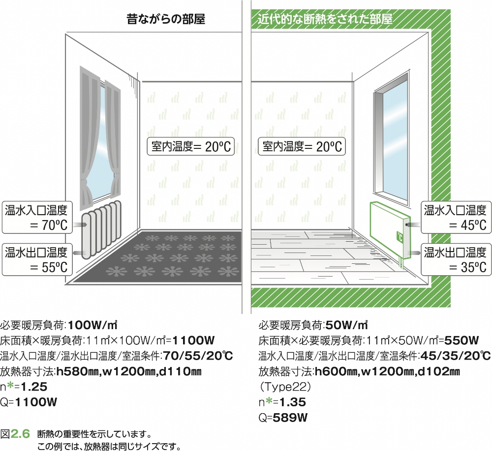 図2.6 断熱の重要性を示しています。この例では、放熱器は同じサイズです。