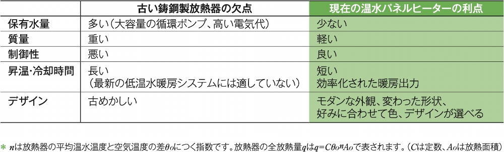 古い鋳鋼製放熱器の欠点 保有水量:多い(大容量の循環ポンプ、高い電気代) 質量:重い 制御性:悪い 昇温・冷却時間:長い (最新の低温水暖房システムには適していない) デザイン:古めかしい 現在の温水パネルヒーターの利点 保有水量:少ない 質量:軽い 制御性:良い 昇温・冷却時間:短い 効率化された暖房出力 デザイン:モダンな外観、変わった形状、好みに合わせて色、デザインが選べる * nは放熱器の平均温水温度と空気温度の差θOにつく指数です。放熱器の全放熱量qはq=CθOnAOで表されます。(Cは定数、AOは放熱面積)