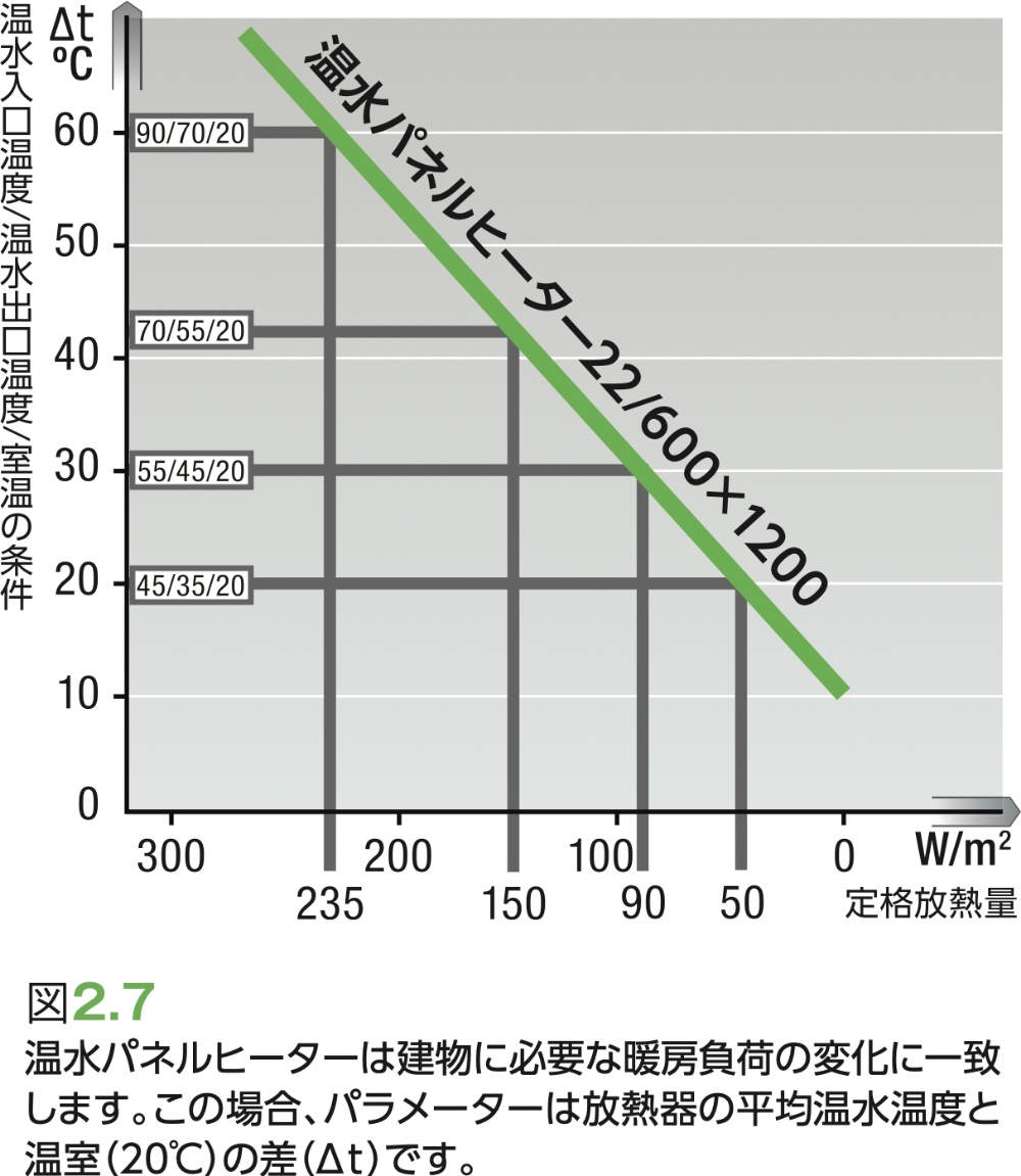 図2.7 温水パネルヒーターは建物に必要な暖房負荷の変化に一致します。この場合、パラメーターは放熱器の平均温水温度と温室(20°C)の差(Δt)です。