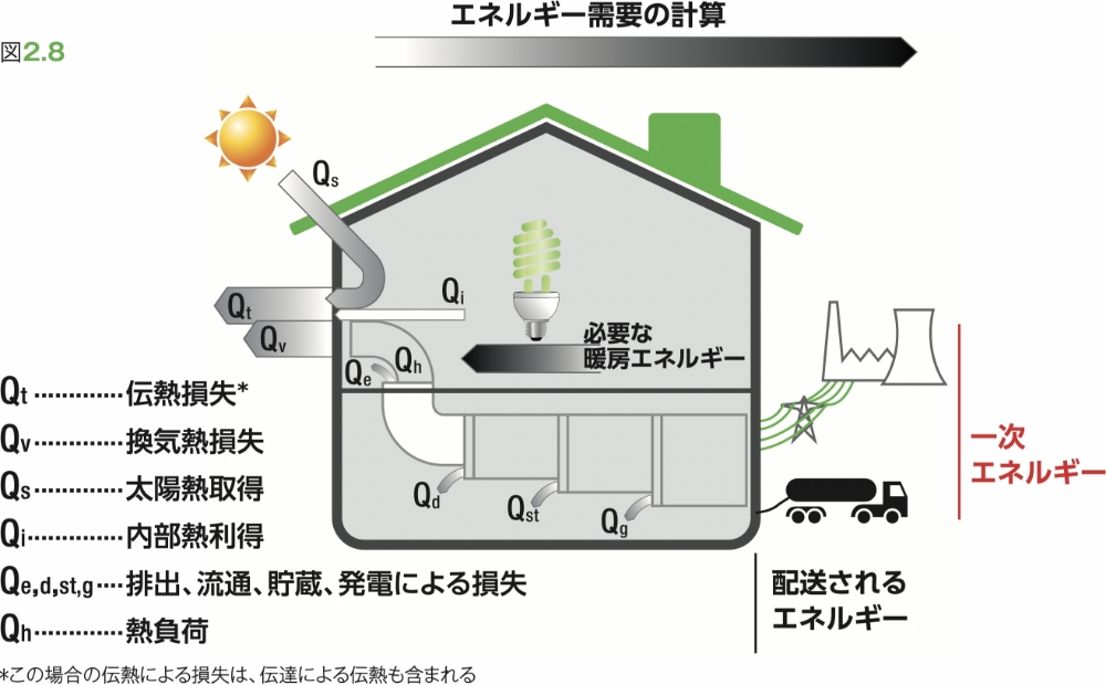 図2.8 エネルギー需要の計算の図解