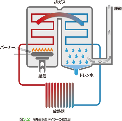 図3.2 潜熱回収型ボイラーの概念図