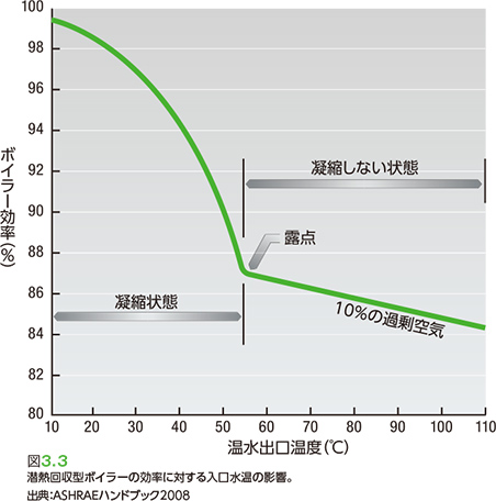 図3.3 温水出口温度（°C）