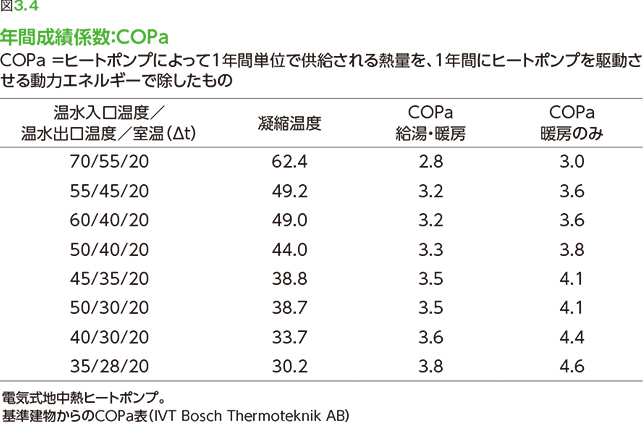 図3.4 COPa =ヒートポンプによって1年間単位で供給される熱量を、1年間にヒートポンプを駆動させる動力エネルギーで除したもの