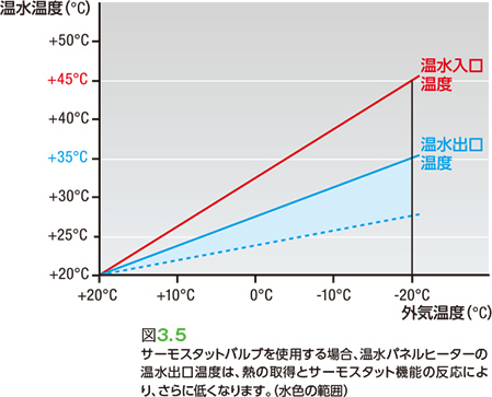 図3.5 サーモスタットバルブを使用する場合、温水パネルヒーターの温水出口温度は、熱の取得とサーモスタット機能の反応により、さらに低くなります。（水色の範囲）
