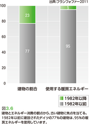 図3.6 建物とエネルギー消費の観点から、古い建物に焦点を当てる。1982年以前に建設されたドイツの77％の建物は、95％の暖房エネルギーを使用しています。