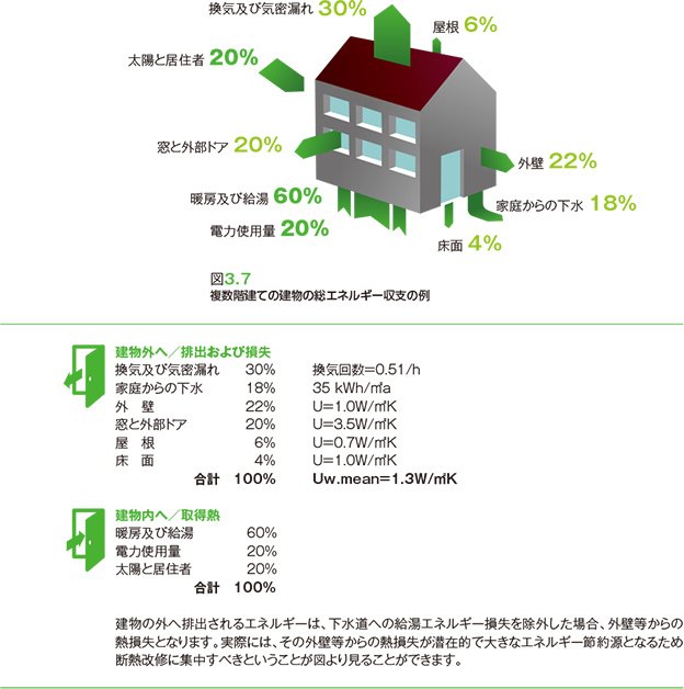 図3.7 複数階建ての建物の総エネルギー収支の例