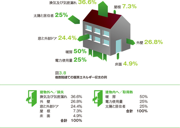 図3.8 複数階建ての暖房エネルギー収支の例