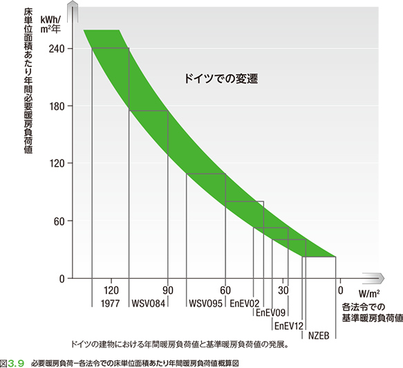 図3.9 必要暖房負荷－各法令での床単位面積あたり年間暖房負荷値概算図