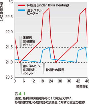 図4.1 通常、熱利得が暖房負荷の1/3を超えない、冬期間における放熱器の放熱量に対する室温の推移