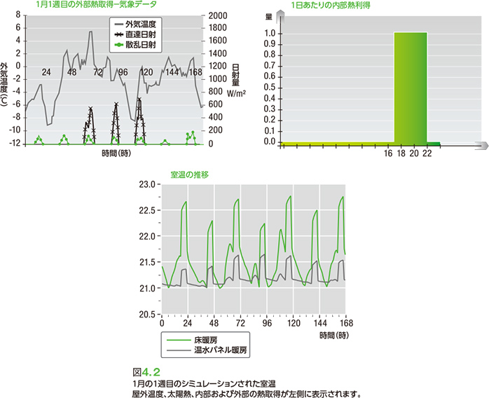 図4.2 1月の1週目のシミュレーションされた室温　屋外温度、太陽熱、内部および外部の熱取得が左側に表示されます。