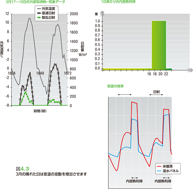 図4.3 3月の晴れた日は室温の変動を増加させます。