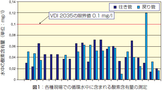 各種現場での循環水中に含まれる酸素含有量の測定