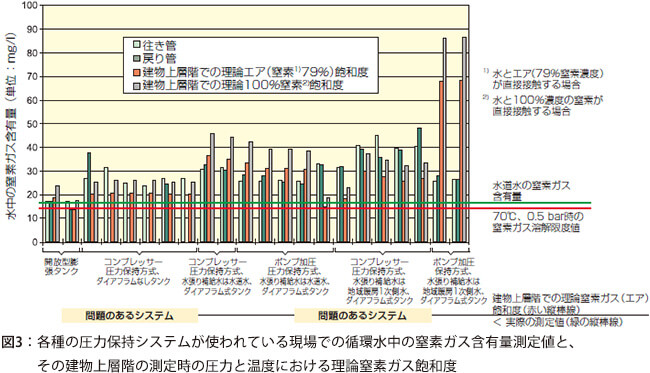 理論窒素ガス飽和度