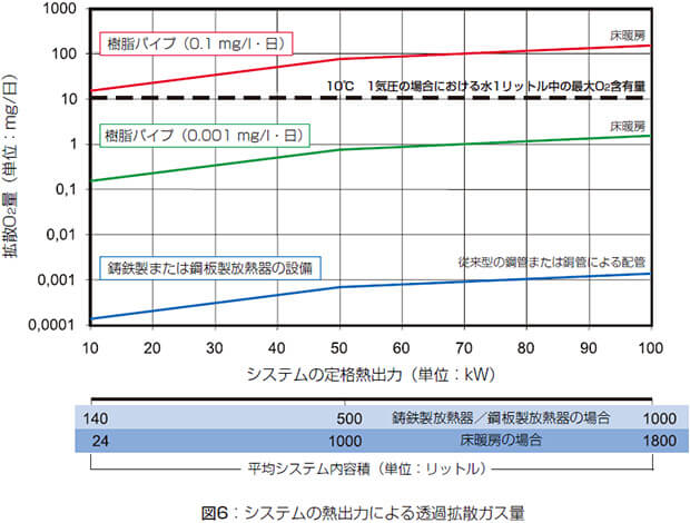 システムの熱出力による投下拡散ガス量