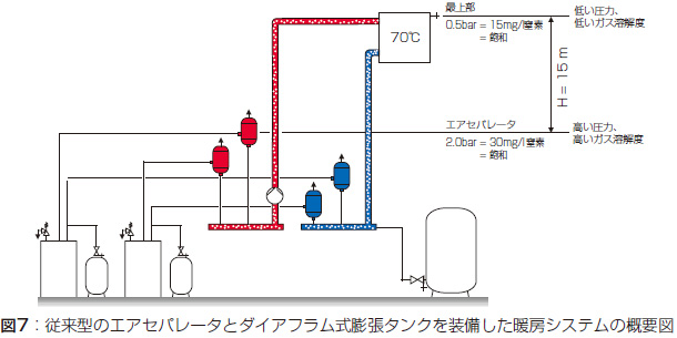 図7：従来型のエアセパレータとダイアフラム式膨張タンクを装備した暖房システムの概要図