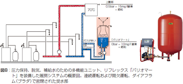 図8：圧力保持、脱気、補給水のための多機能ユニット、リフレックス「バリオマート」を装備した暖房システムの概要図