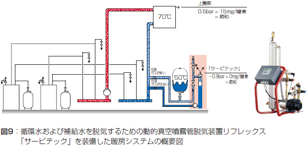 図9：巡回水および補給水を脱気するための動的真空噴霧管脱気装置リフレックス
