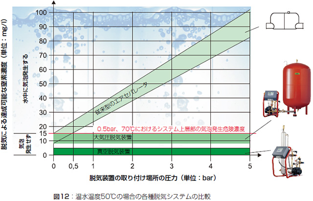 図12：温水温度50℃の場合の各種脱気システムの比較