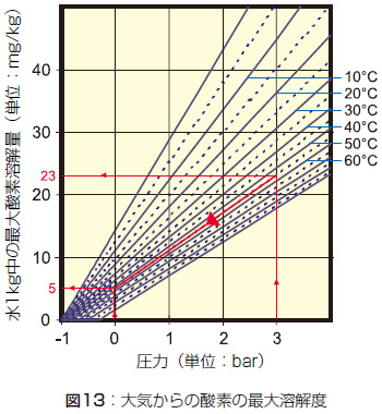 図13：大気からの酸素の最大溶解度