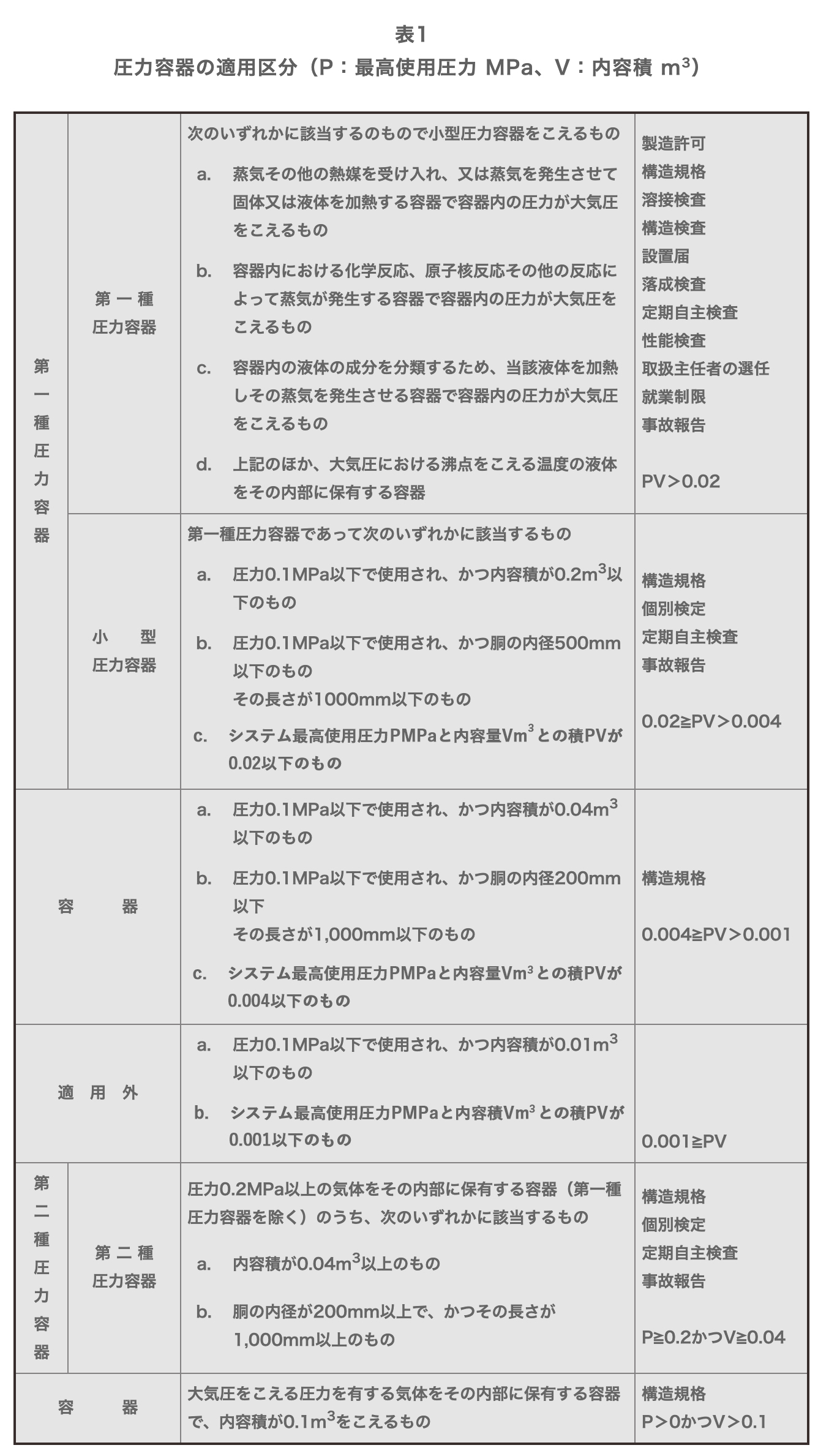 表1　圧力容器の適用区分